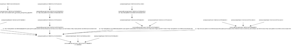 Object graph expressing parent relationships amongst windowGlobalParent and canonicalBrowsingContext, with URI values extracted for the canonicalBrowsingContext.  More detail in the paragraph below.